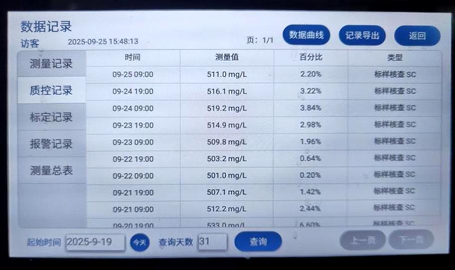 Данные анализатора мониторинга водной среды ПРОБЕСТ